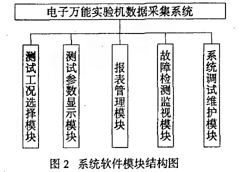 電子萬能試驗機(jī)數(shù)據(jù)采集系統(tǒng)組成原理